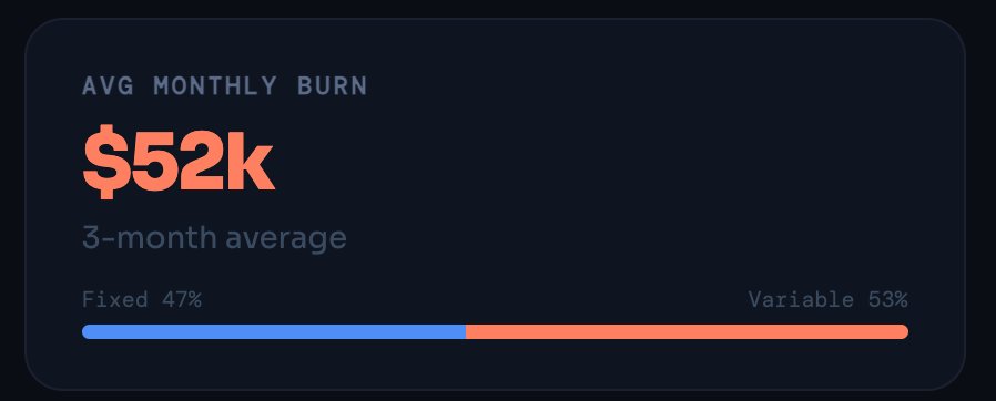 Average monthly burn $52k with fixed vs variable breakdown