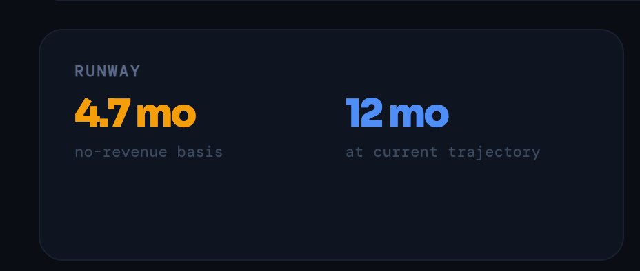 Runway dashboard showing 4.7 months no-revenue basis and 12 months at current trajectory